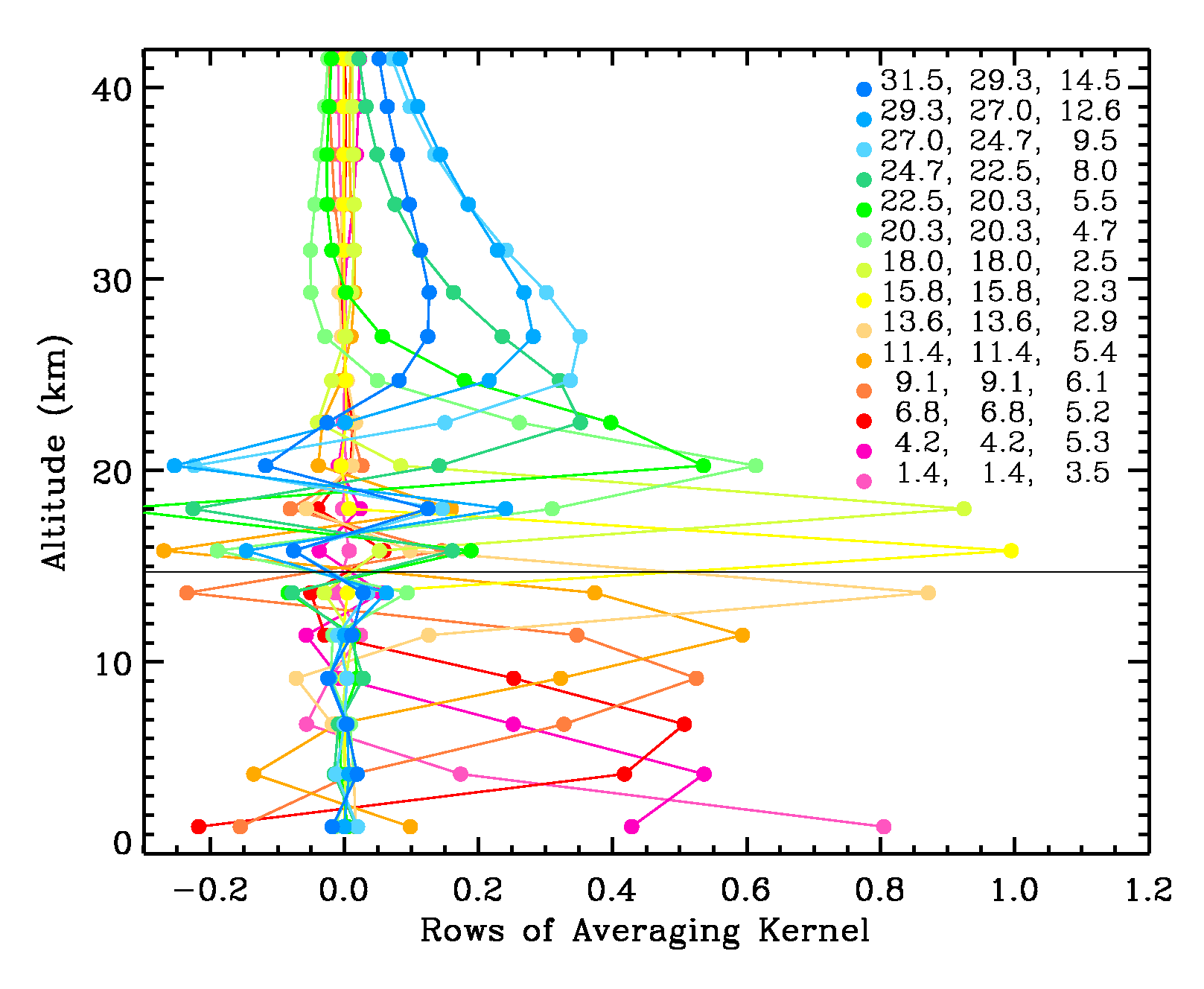 Airborne Based Tropospheric Ozone