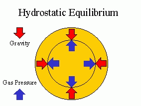 Hydrostatic Equilibrium