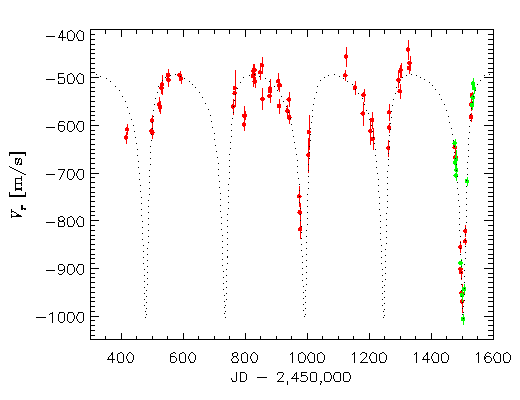 Plot of the radial velocity measurements