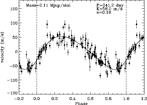 Phase to c