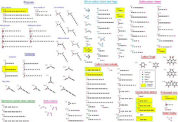 carbon chains summary