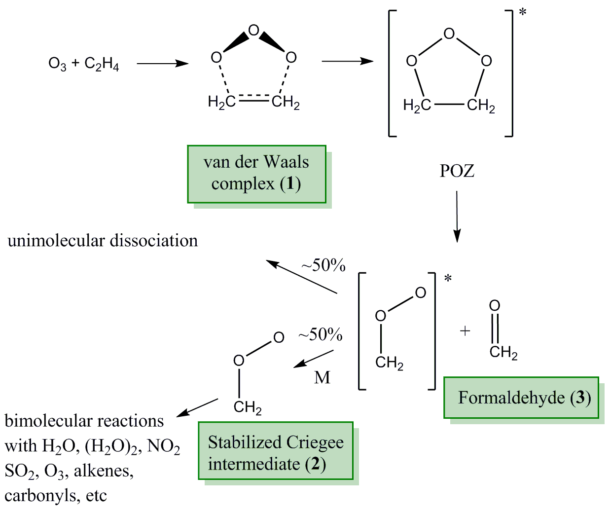 Criegee formation