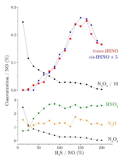 HSNO evolution