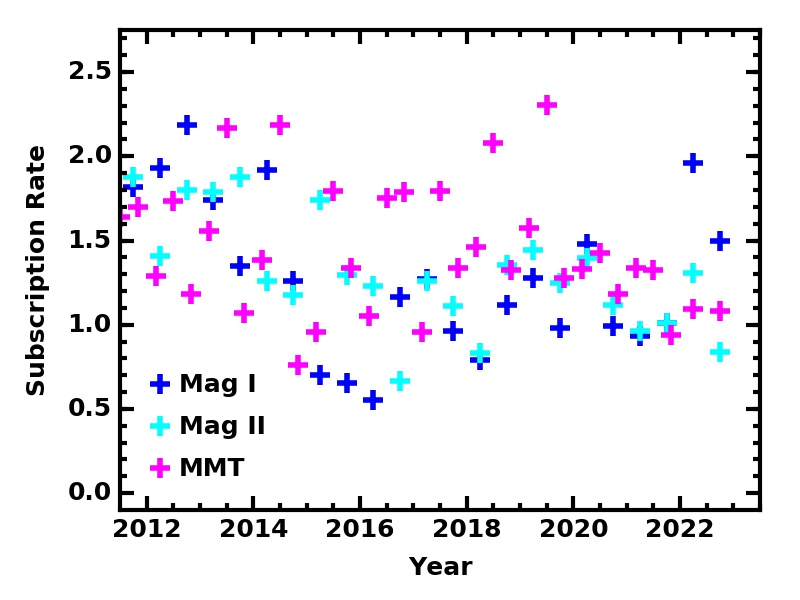 Subscription Rate plot for MMT & Magellan
