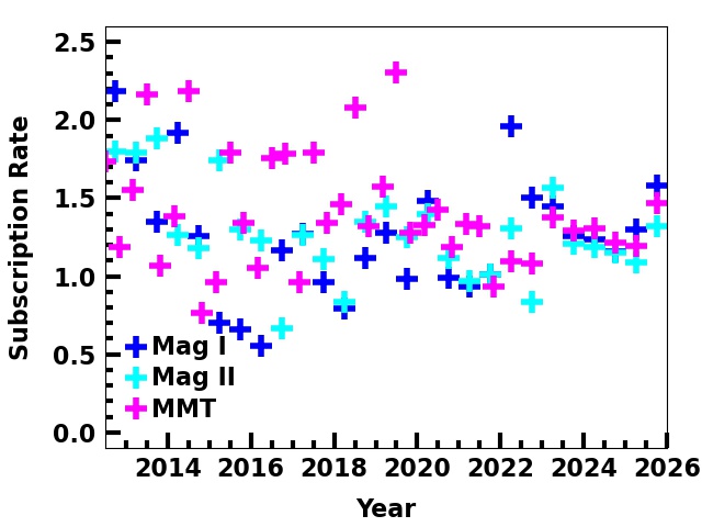 Subscription Rate plot for MMT & Magellan