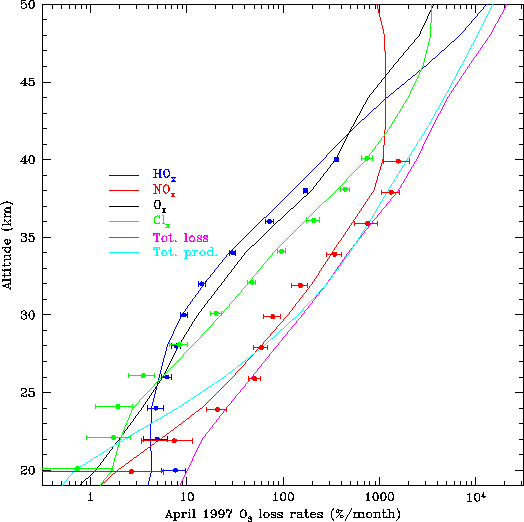 April 1997 Alaska O3 loss rates