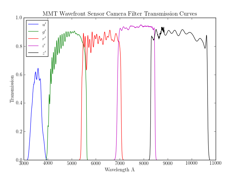 Filter Transmission curves