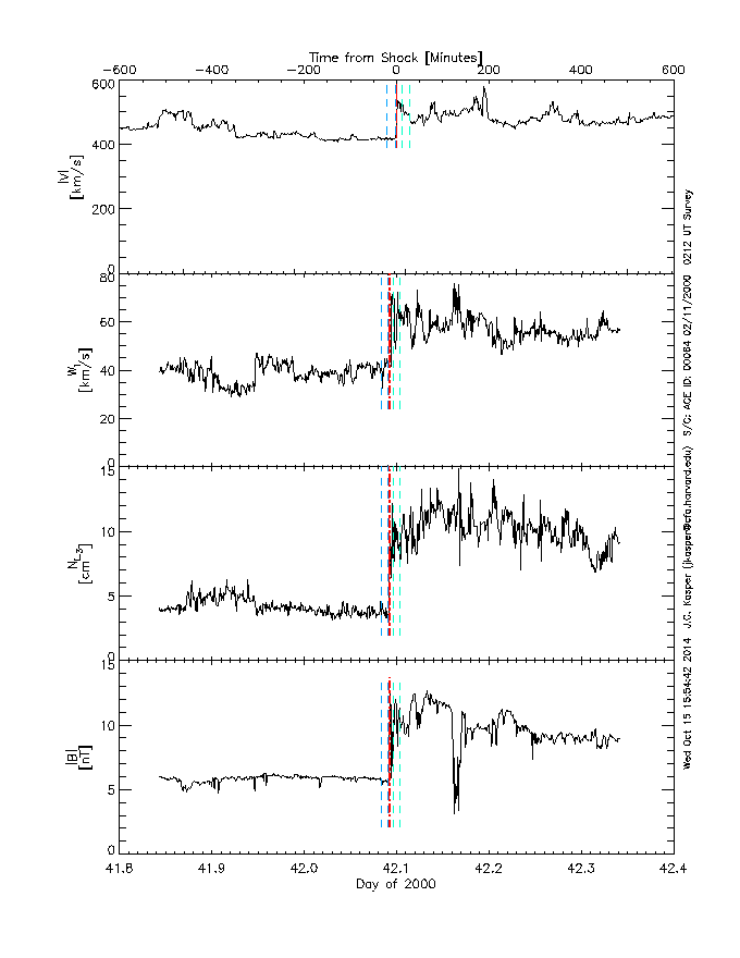 Survey of solar wind interval