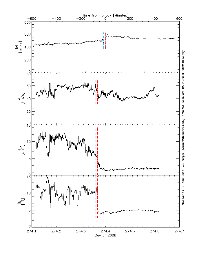 Survey of solar wind interval