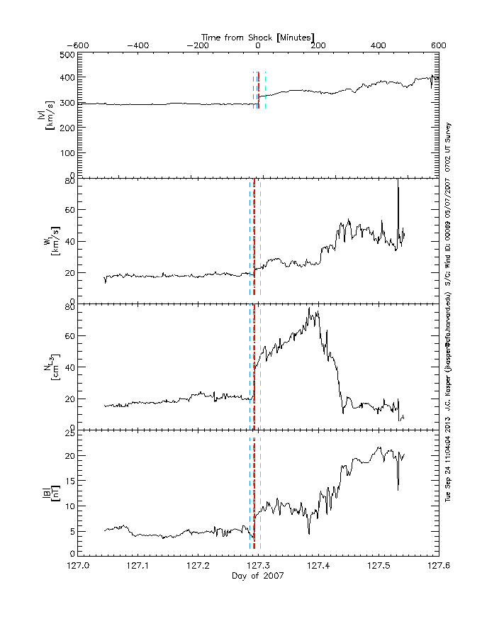 Survey of solar wind interval