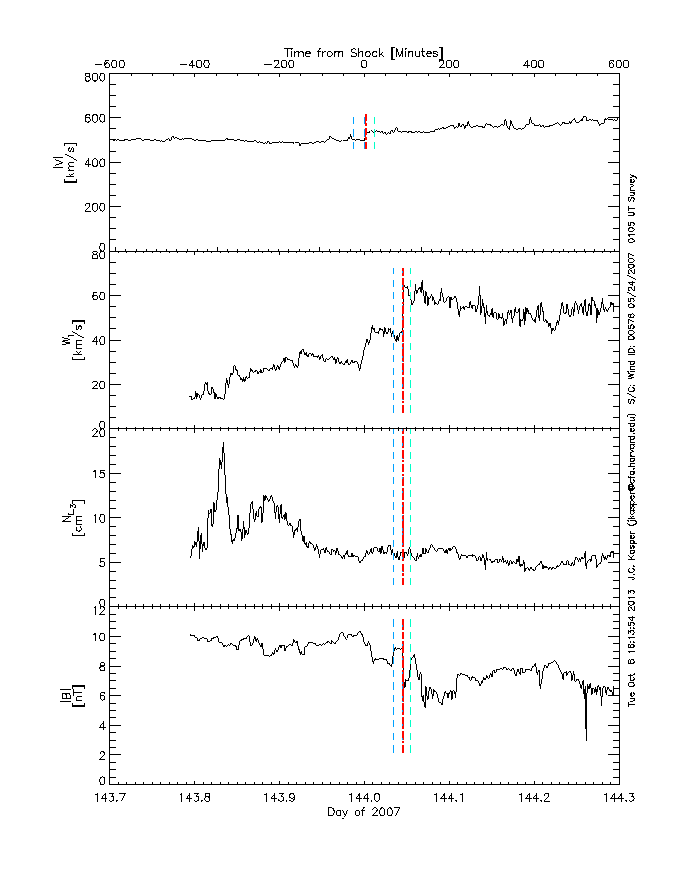 Survey of solar wind interval