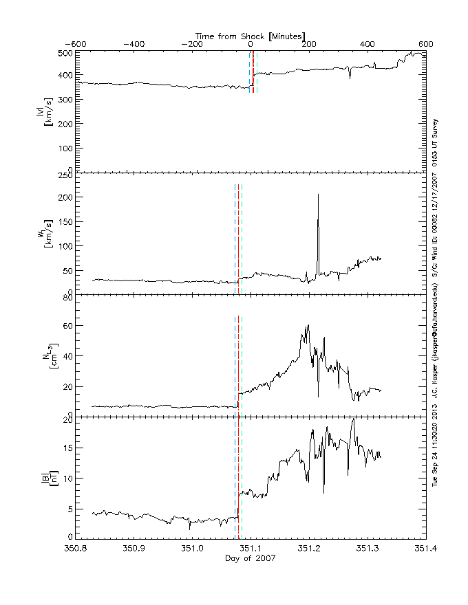 Survey of solar wind interval