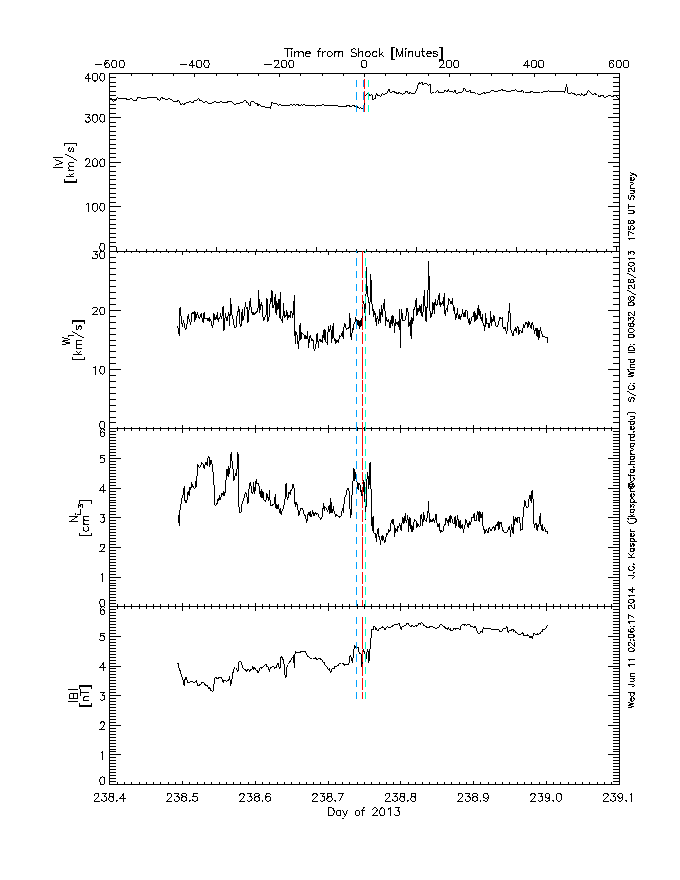 Survey of solar wind interval