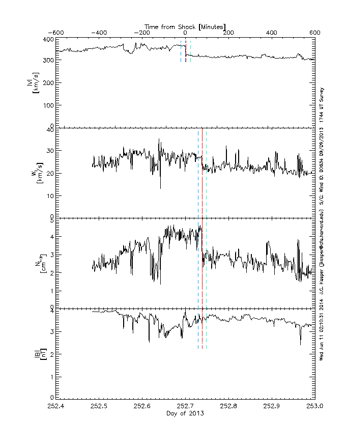 Survey of solar wind interval