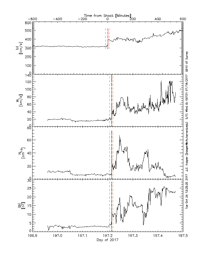Survey of solar wind interval