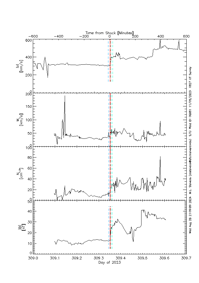 Survey of solar wind interval