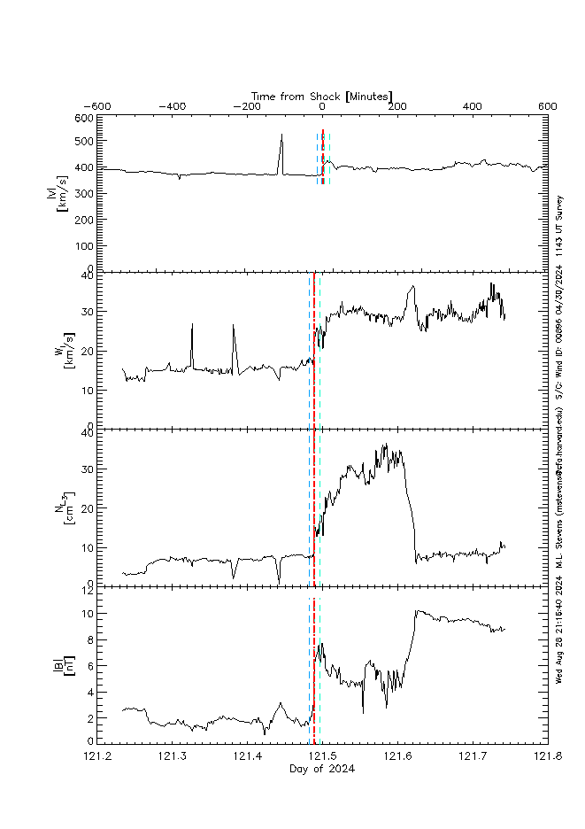 Survey of solar wind interval