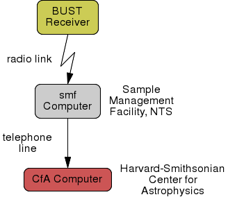 block diagram of commuications path