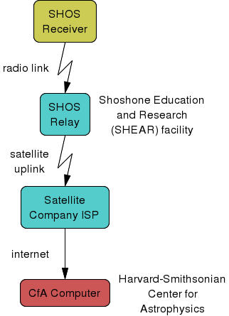 block diagram of commuications path