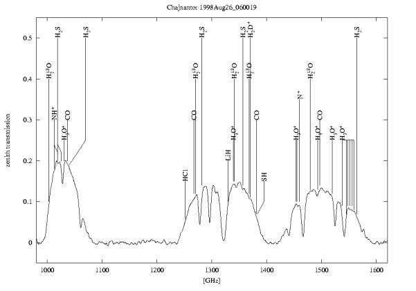 zenith transmission measured at Chajnantor, Chile