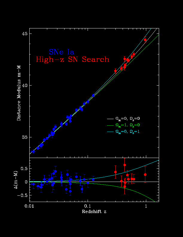 high z type ia supernova