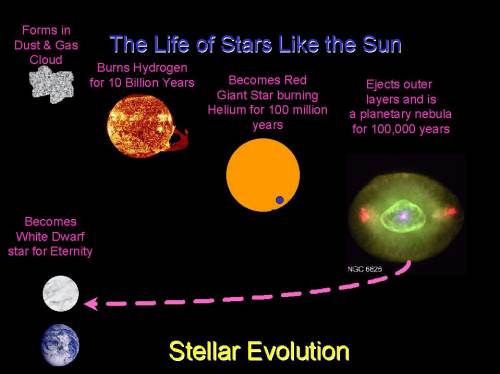 stages of star from nebula to a supernova